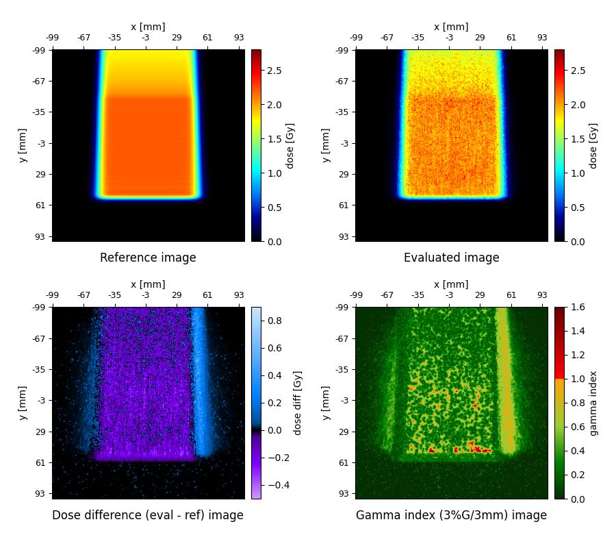 Reference image, Evaluated image, Dose difference (eval - ref) image, Gamma index (3%G/3mm) image